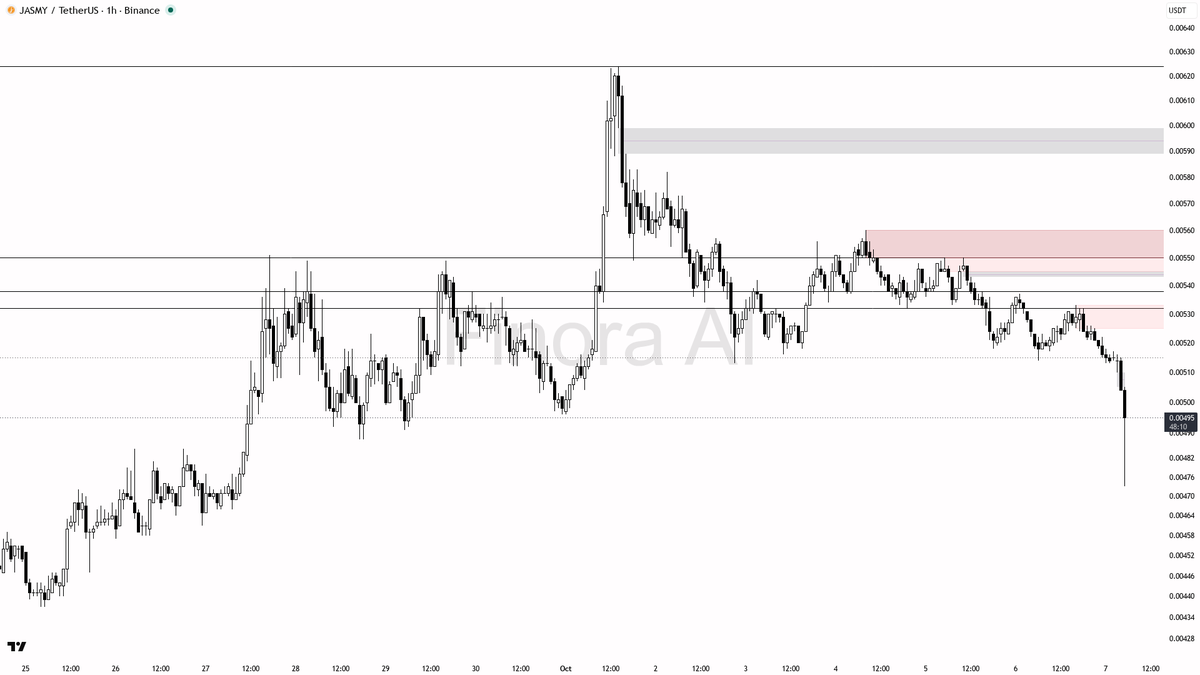 🔴 $JASMY plunges 3.4% on 20x volume; forced liquidation or start of deeper slide? 🧵👇 
 [📷](https://pbs.twimg.com/media/HT_lMfwXYAAngRD.png) https://pbs.twim
