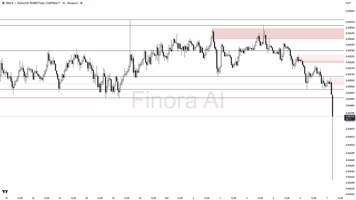 candle, bullish engulfing, or a sharp reclaim of lost structure, I expect further downside or at best choppy consolidation before any real reversal develops
- n