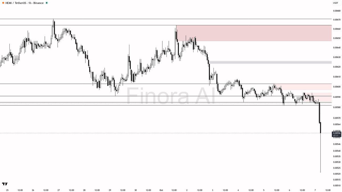 as price remains capped below 0.00594, I expect continued weakness and further liquidity grabs to the downside, especially if volume stays elevated

not investm
