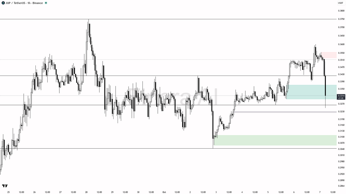 investment advice, educational report only

📊 Flow: OI $18.4M (-1.7% 24h) · funding +0.0003% · taker 0.41×

Bounce or more downside? Check first → link in bio 