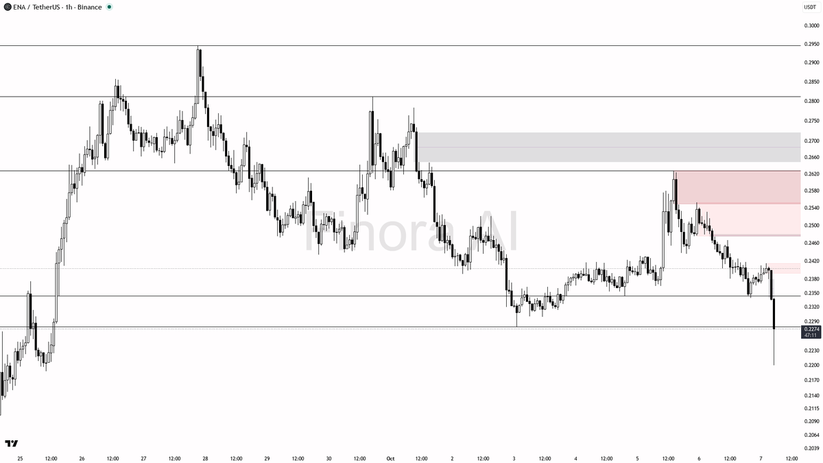 with short squeeze risk, but for now, all momentum and structure favor more downside  
- not investment advice, educational report only

📊 Flow: OI $135.1M (-7