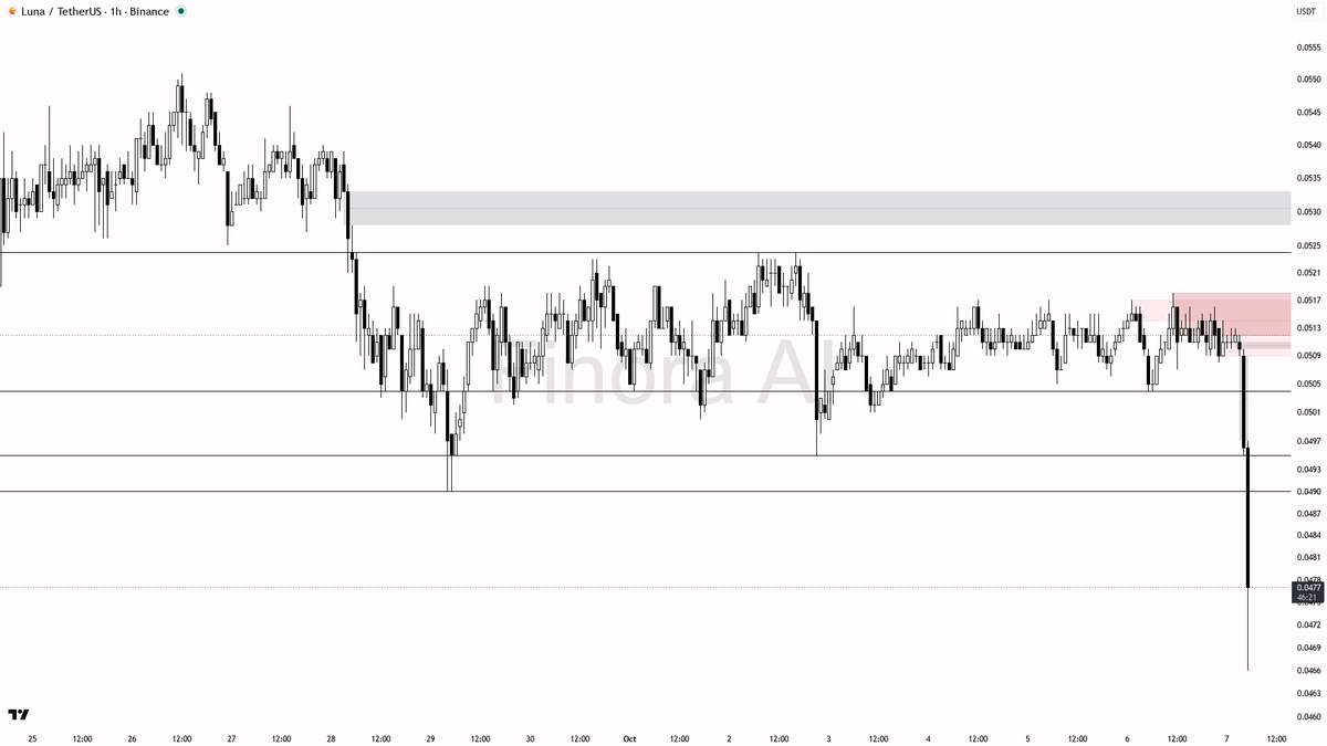 📉 LUNA dips 3.8% in 15m on 8.3x volume surge—is this a real breakdown or a trap?

- my bias is firmly bearish here: the 1h structure is in clear lower highs/lo
