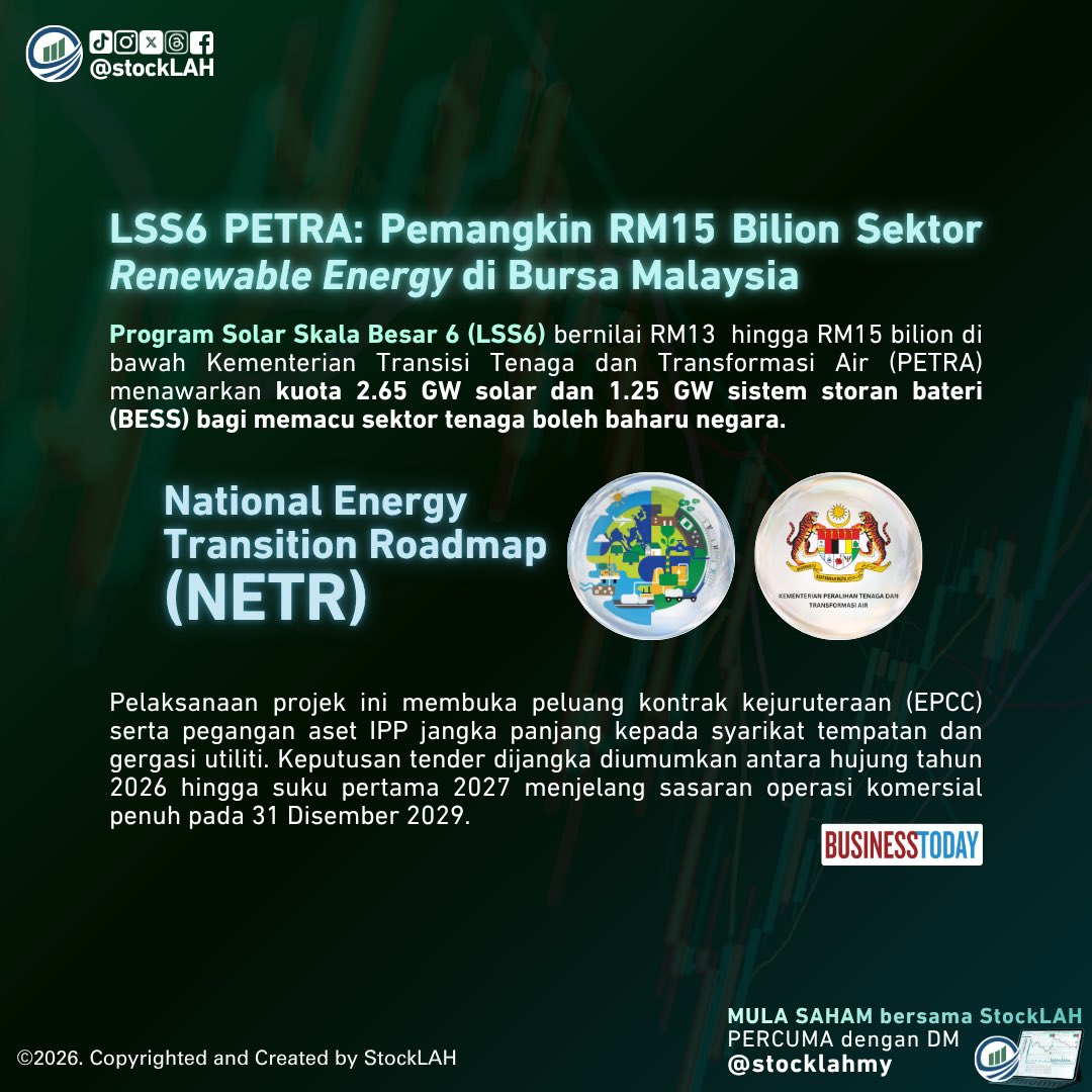 stocklahmy's tweet photo. SEKTOR RENEWABLE ENERGY TERUS BULLISH: PEMANGKIN LSS6 🌱

Sektor Renewable Energy (RE) mengekalkan momentum bullish 📈 yang kukuh. Program LSS6 ⚡️ bernilai RM15 bilion di bawah PETRA dengan integrasi 1.25 GW BESS menjadi catalyst struktur utama. https://t.co/SX416k02T9