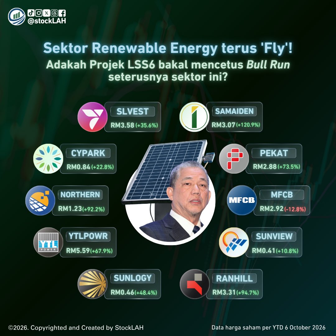 stocklahmy's tweet photo. SEKTOR RENEWABLE ENERGY TERUS BULLISH: PEMANGKIN LSS6 🌱

Sektor Renewable Energy (RE) mengekalkan momentum bullish 📈 yang kukuh. Program LSS6 ⚡️ bernilai RM15 bilion di bawah PETRA dengan integrasi 1.25 GW BESS menjadi catalyst struktur utama. https://t.co/SX416k02T9