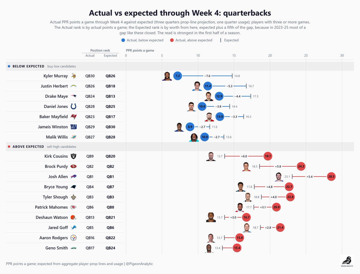 PigeonAnalytic's tweet photo. Buy-low / Sell-high candidates through 4 weeks (players with largest PPR actual vs. expected point gaps by position): https://t.co/JyNTuy2vPK