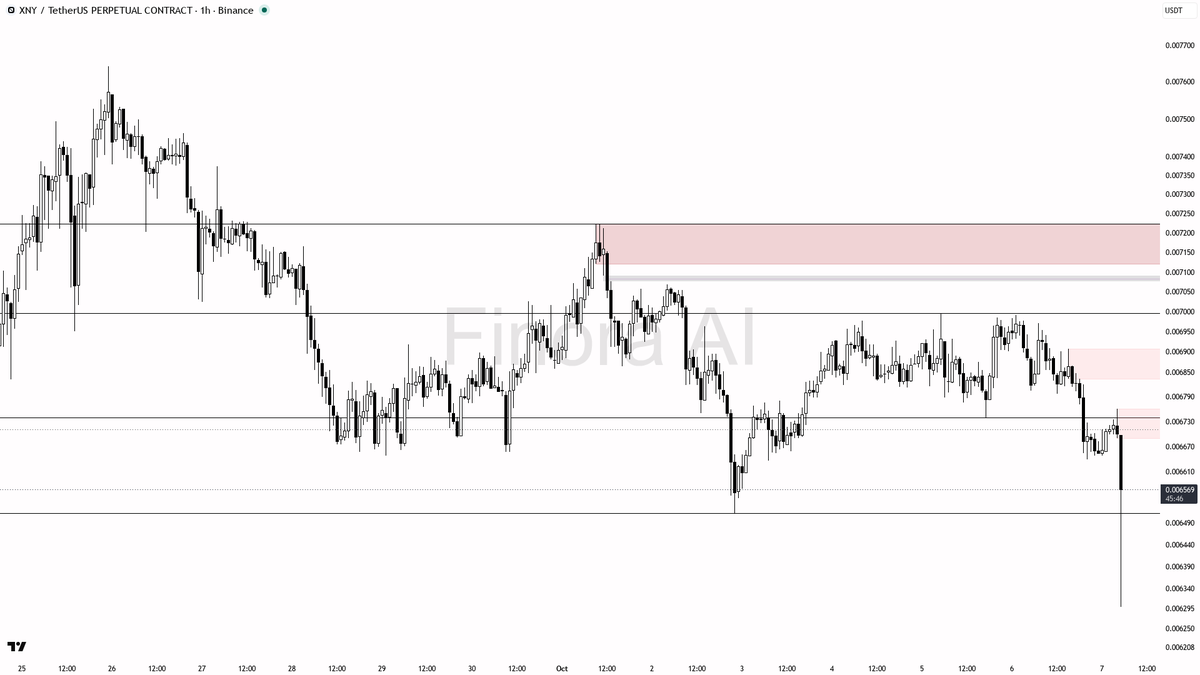 🚨 XNY dives 2.5% in 15m on 10x volume spike—selling pressure or just noise? 🧵👇 
 [📷](https://pbs.twimg.com/media/HT_lv7MWsAAN-Fd.png) https://pbs.twimg.com/