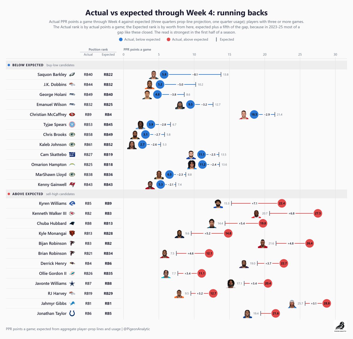 PigeonAnalytic's tweet photo. Buy-low / Sell-high candidates through 4 weeks (players with largest PPR actual vs. expected point gaps by position): https://t.co/JyNTuy2vPK