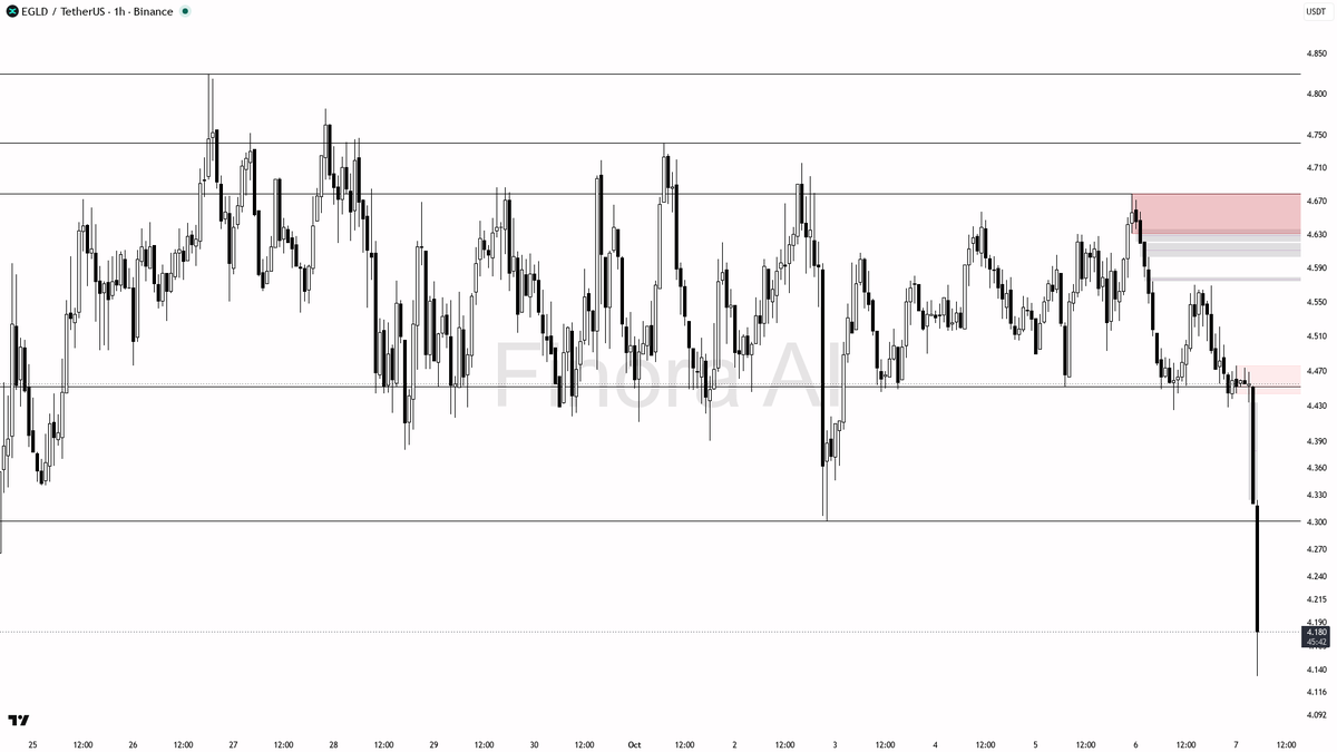 below 4.57, with short setups favored on weak bounces into the supply band—avoid catching falling knives until real absorption or a confirmed structure shift oc