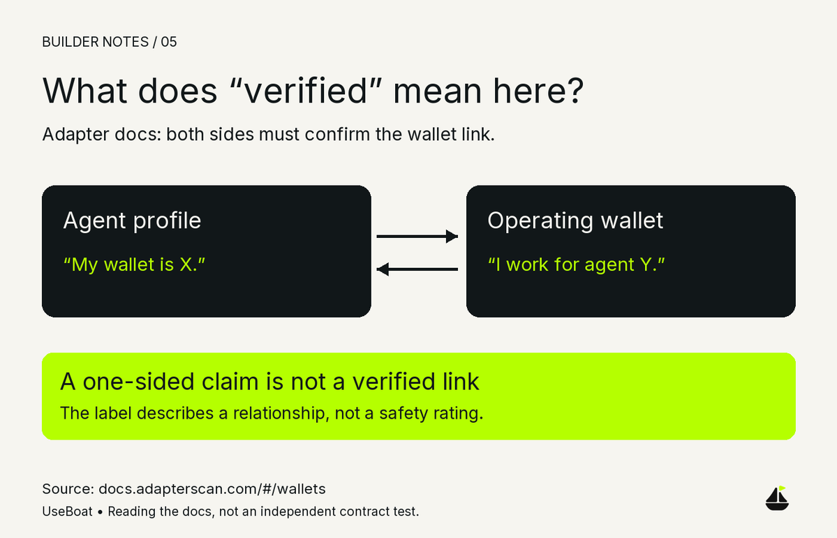 UseBoatApp's tweet photo. A useful detail in Adapter’s docs: a verified wallet link needs confirmation from both the profile and the wallet.

For a builder, the UI question is simple: can someone tell a one-sided claim from a confirmed link?

Worth explaining beside the badge. https://t.co/Iip9F5E3sA