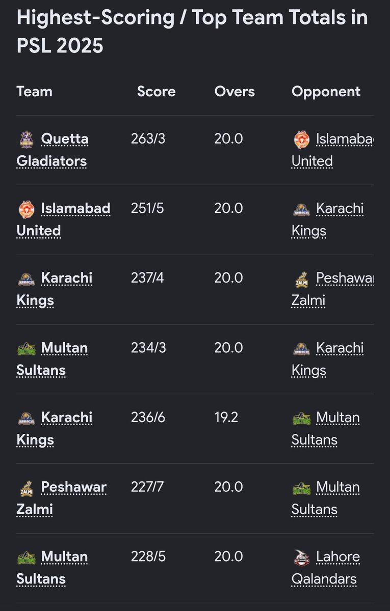 shekharsports's tweet photo. @TalhaDigital007 Last year PSL scores , were these pitches highway or expressway ? Get some knowledge and check your own backyard first
Illiterate pakistani https://t.co/ImPvTLPHEd