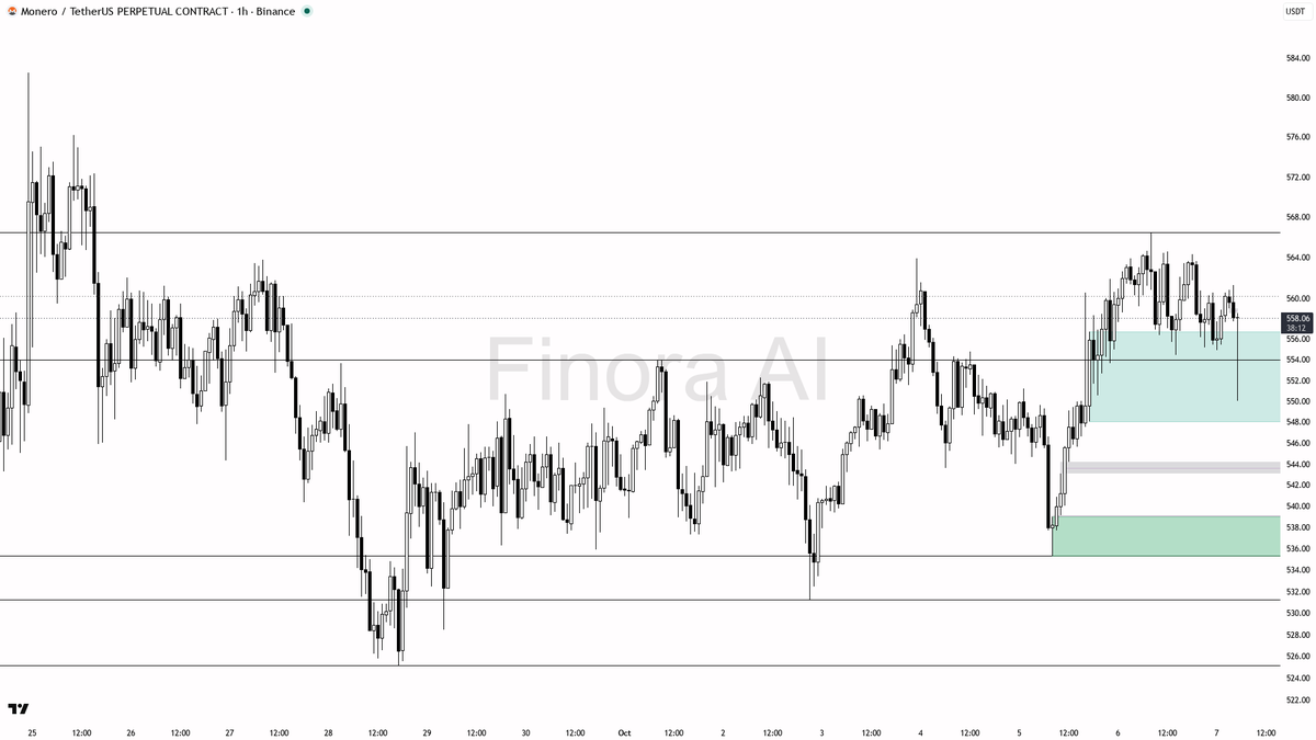 📈 $XMR just swept liquidity below 555.71—bullish structure holds despite a mild 0.6% dip.

- My bias remains bullish on XMR here, as the 1h structure is confir