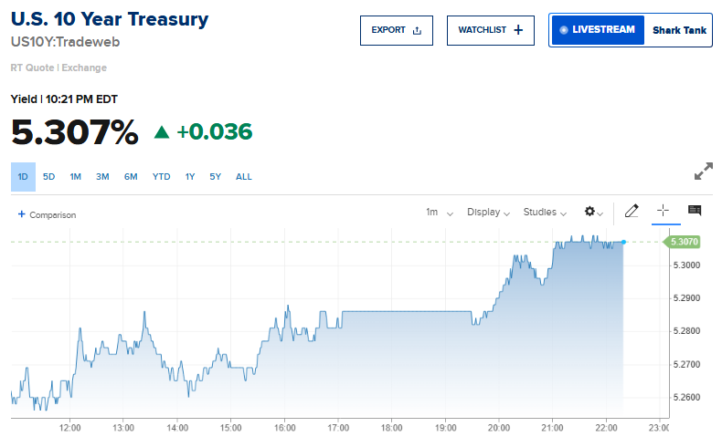 Barchart's tweet photo. U.S. 10-Year Yield ripping again 📈 📈 https://t.co/vHcnjfqev3