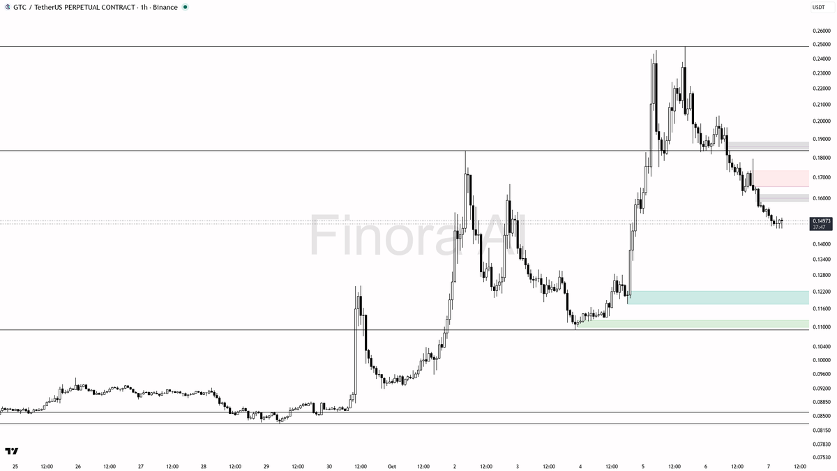 🔍 GTC dips 24% in 24h with a deep liquidity sweep—trap or setup in this shaky uptrend? 🧵👇 
 [📷](https://pbs.twimg.com/media/HT_nkr7XIAAB7zn.png) https://pbs