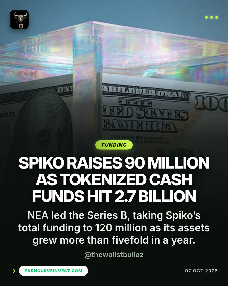 thewallstbulloz's tweet photo. SPIKO RAISES 90 MILLION AS TOKENIZED CASH FUNDS HIT 2.7 BILLION
NEA led the Series B, taking total funding to 120 million. Assets grew more than fivefold in 12 months across euro, dollar, sterling and franc funds. @thewallstbulloz
#Spiko #RWA #Tokenization #Fintech https://t.co/K4gXxwrVHN
