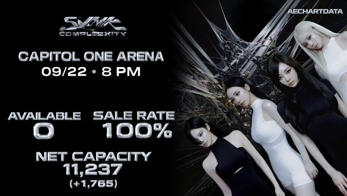 aechartdata's tweet photo. aespa’s show at Washington, D.C.’s Capital One Arena (11.2K) was the MOST attended 4th gen girl group show at the venue this year, despite false claims from certain organizations. https://t.co/6q25CVlRHJ