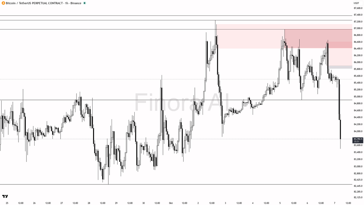 🧊 BTC down 2.1% in 24h, still trapped below key EMAs—bearish trend keeps pressure on price levels

- my bias remains bearish here on BTCUSDT.P in the 1h; price