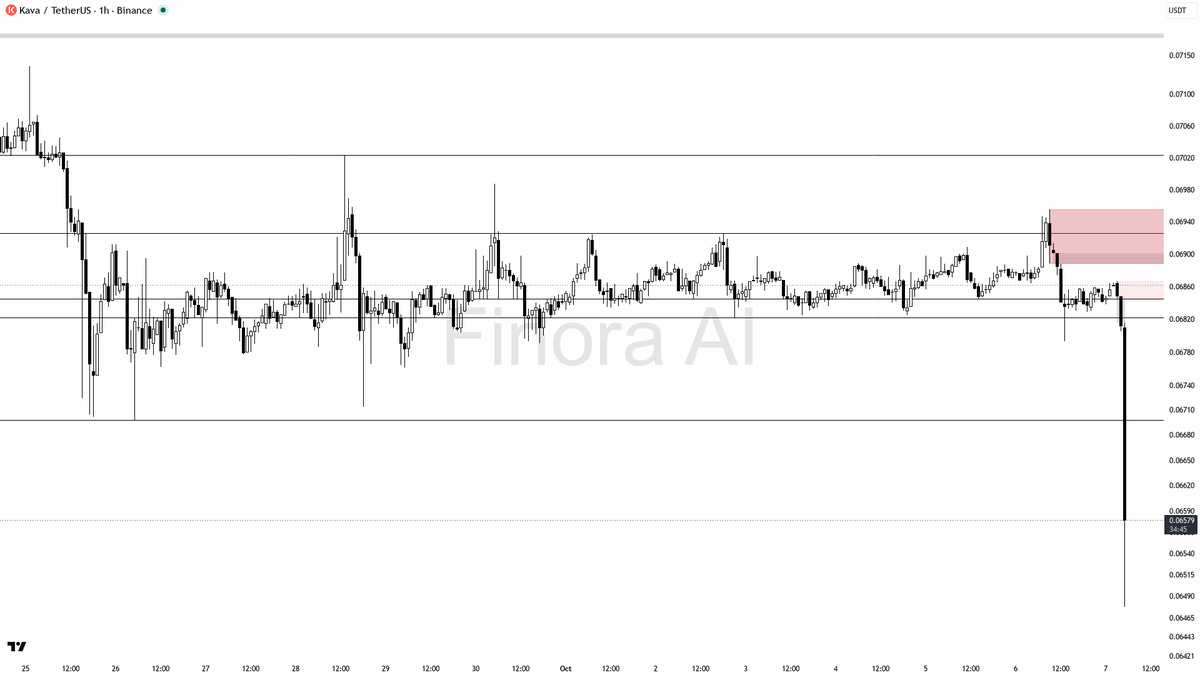 📉 $KAVA volume surge 2.2x fuels fresh selling pressure, is this the start of a deeper drop?

- my bias is bearish here — the 1h structure is confirmed bearish 