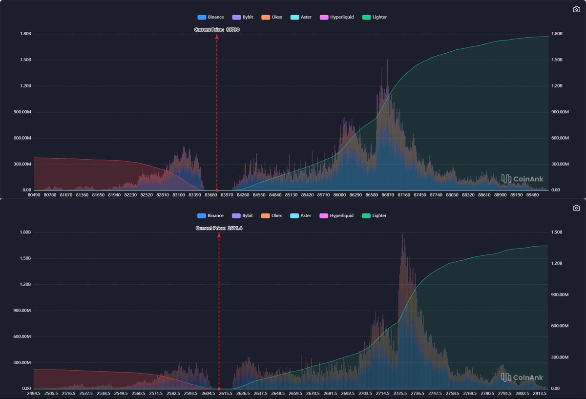 pNote_C's tweet photo. #LIQ 

Most long positions have been cleared https://t.co/BRCK8GVeve