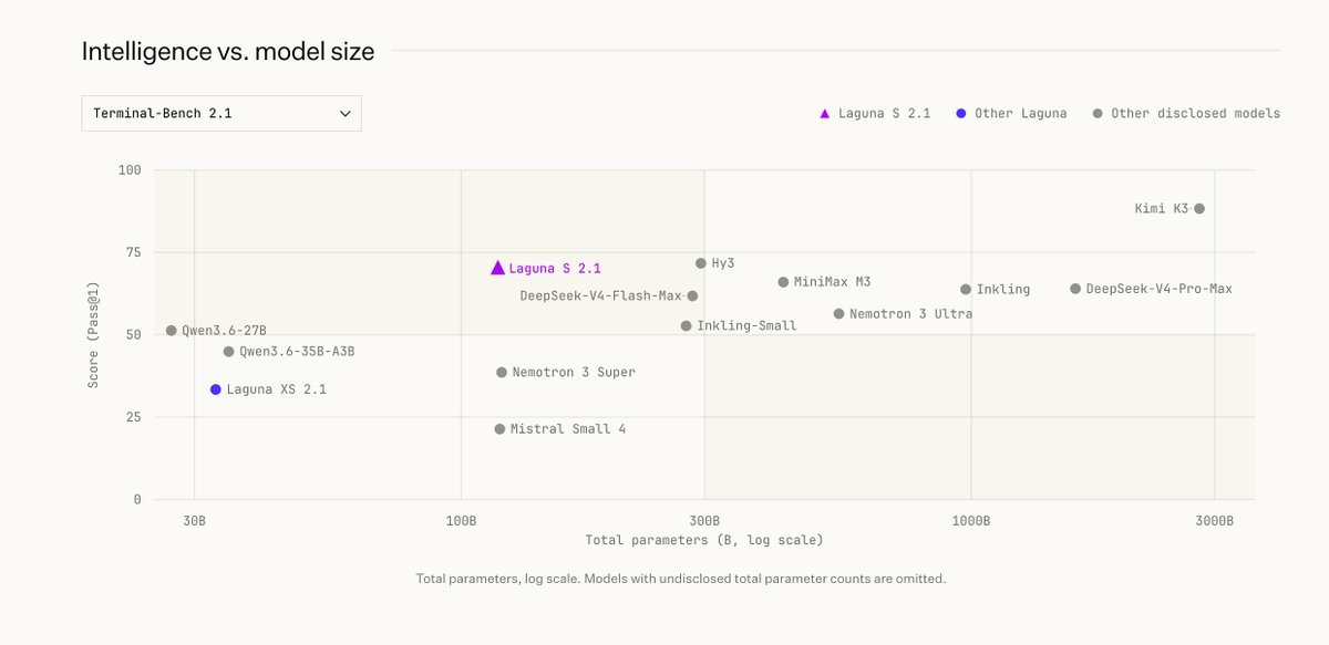 joshuamschultz's tweet photo. @barbinbrad @truefoundry @nvidia Strictly coding (not building the plans, prd, etc) 
I'd say qwen 3.7 max level (from personal experience). I'll default to poolside over that. 

then I'll use a frontier to plan https://t.co/uON4BtXlbC