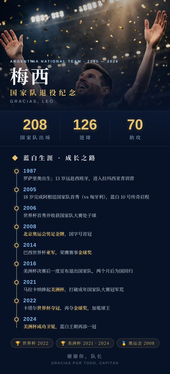 onetoinfai's tweet photo. 阿根廷国家队208场出场，126粒进球，70次助攻。

从罗萨里奥的少年，到捧起世界杯的阿根廷队长，你让一代���见证了梦想成真的模样。

蓝白10号，珍藏着我们的青春。
谢谢你，梅西。谢谢你，Leo Messi ! https://t.co/0thowkyOjO