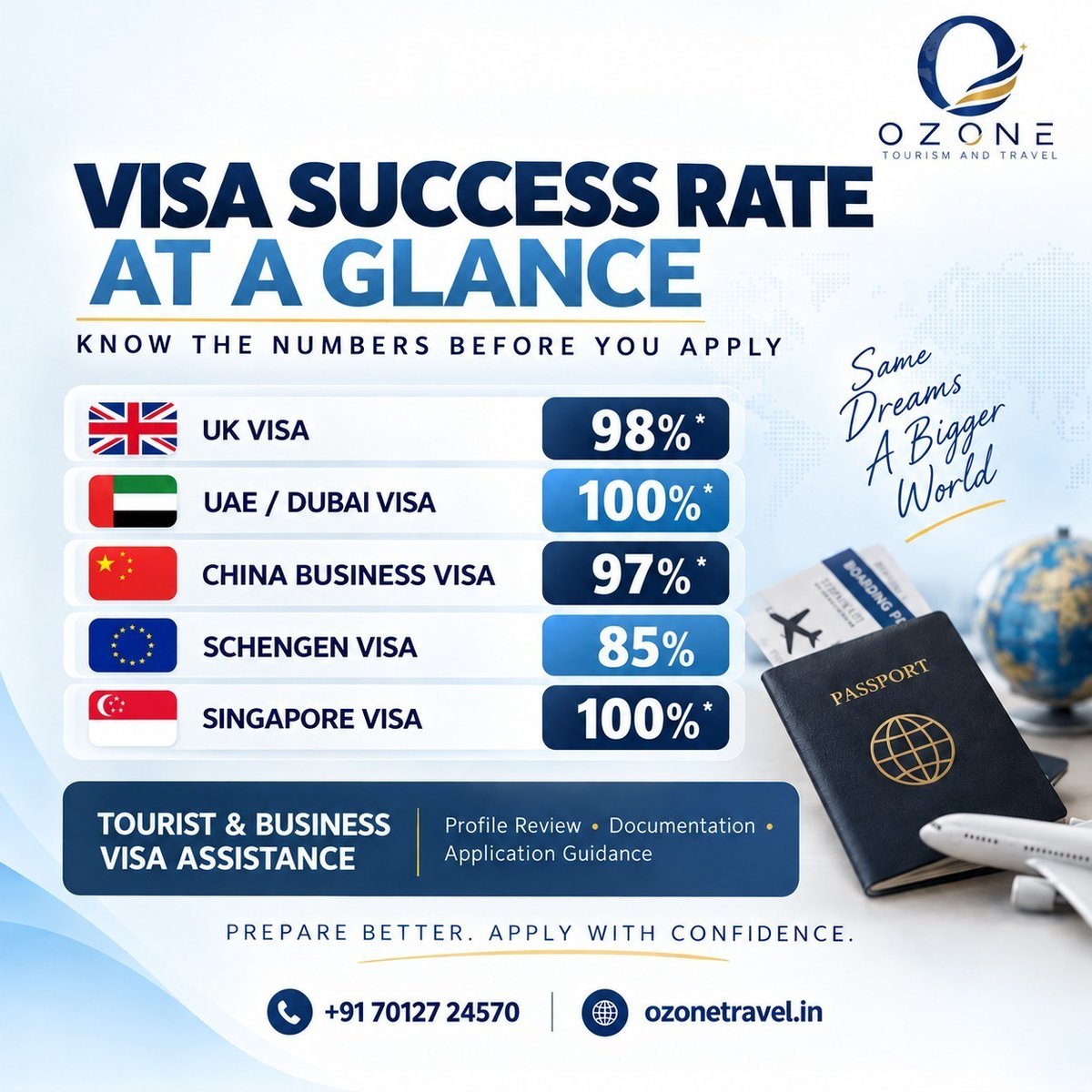 ERI25SEX's tweet photo. From the UK and UAE to China, Schengen countries, and Singapore, Ozone Tourism &amp; Travel offers professional visa support, from profile review and documentation to application guidance and submission. Call +91 70127 24570 https://t.co/cs1a19R4kD