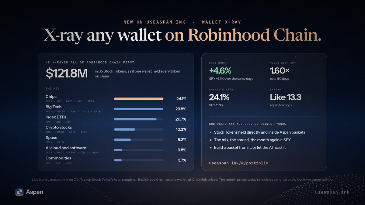 useAspan's tweet photo. We X-rayed all of Robinhood Chain.

$121.8M in 35 Stock Tokens, as one wallet: 24% chips, 24% Big Tech, 21% index ETFs. Last month +4.6% vs SPY +1.4%. Moves 1.6× SPY.

Now X-ray any wallet: the mix, the risk, and a basket built from it.

https://t.co/FjZzEAySLB https://t.co/SpnJAWefFh