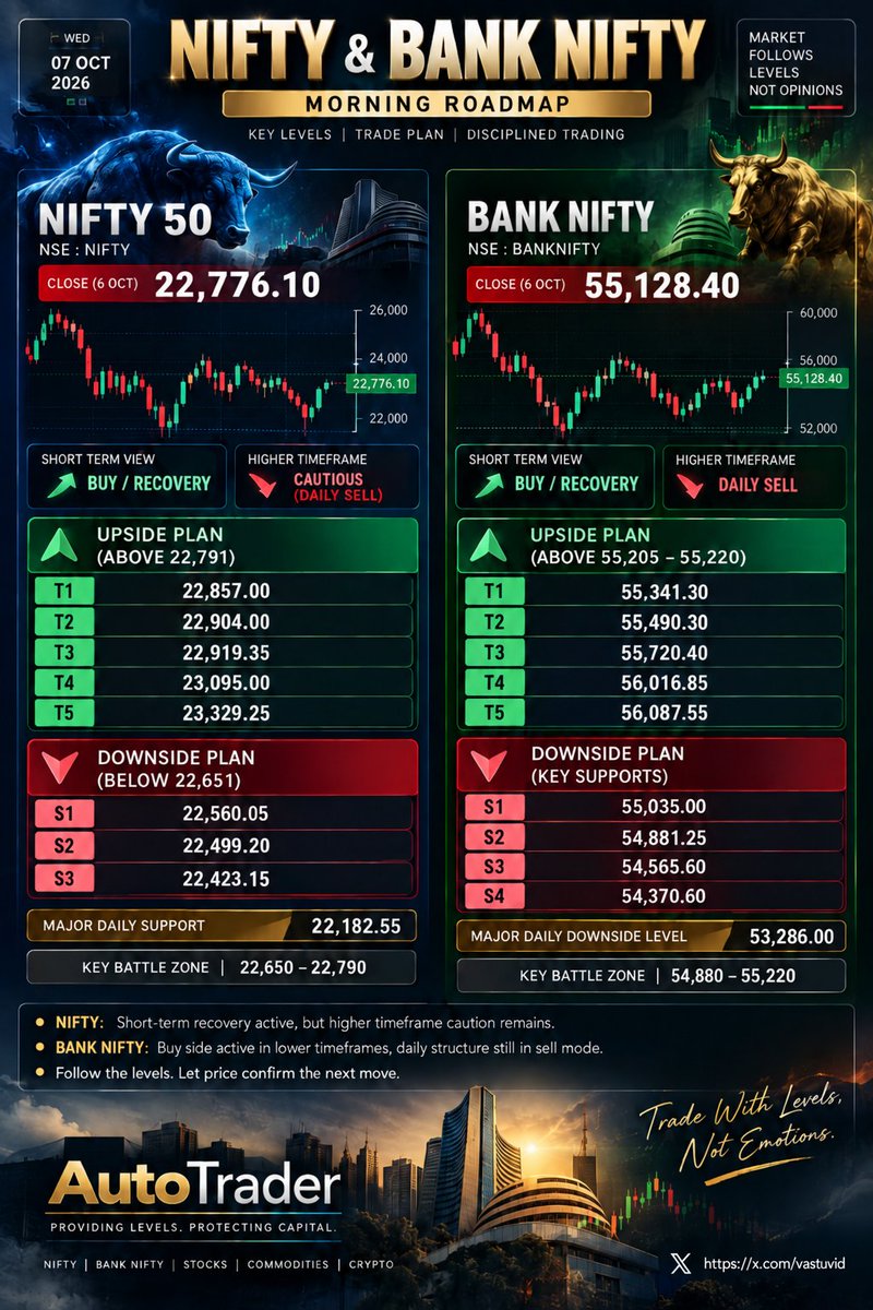 vastuvid's tweet photo. #Nifty #Nifty50 #BankNifty #NiftyBank #StockMarketIndia #IndianStockMarket #TechnicalAnalysis #PriceAction #Trading #IntradayTrading #MarketAnalysis #RiskManagement #TradeWithLevels #gold #silver #राहुल_गांधी https://t.co/gVXXD8nJB2