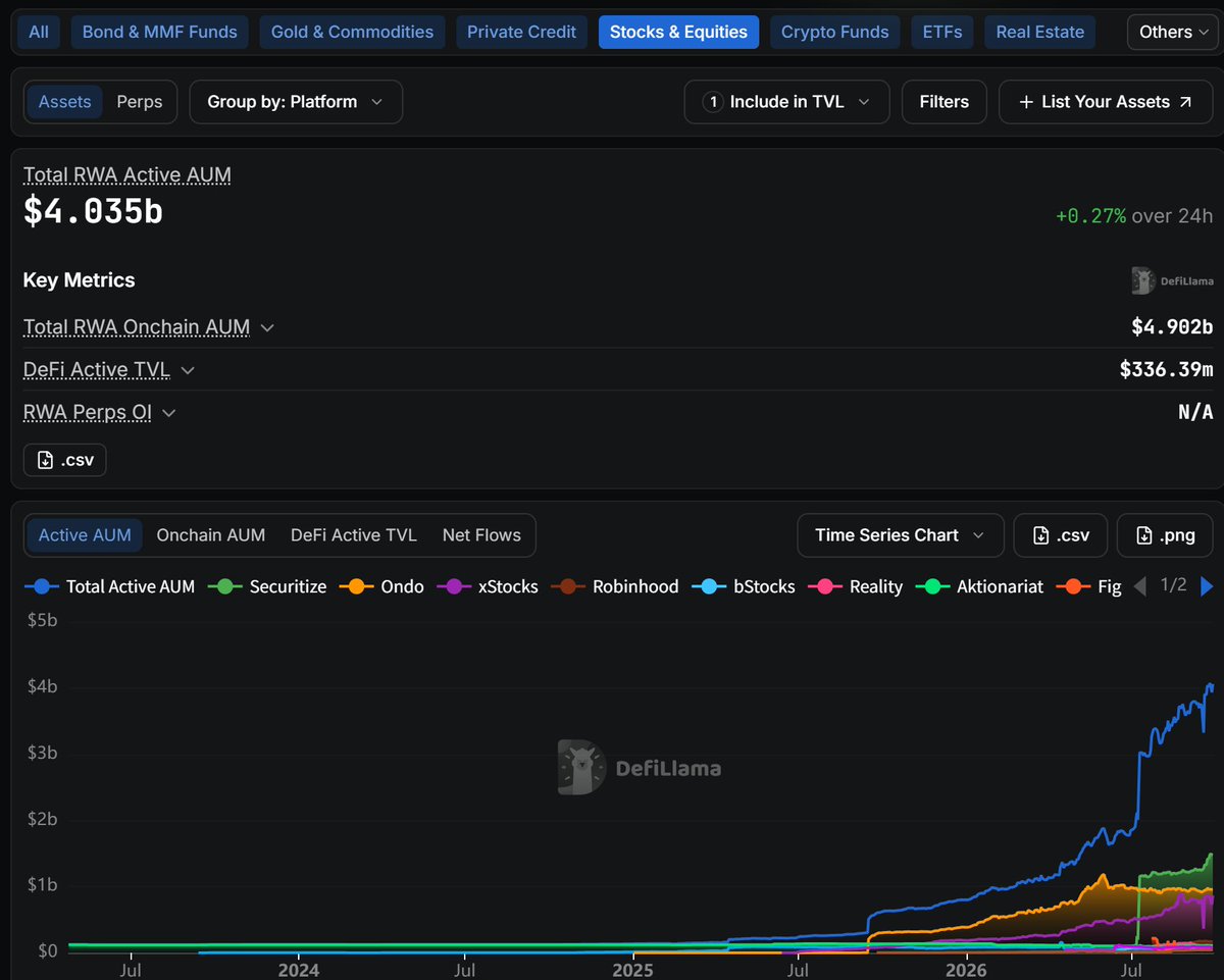 TermMaxFi's tweet photo. Tokenization is scaling. 
Utility is still catching up. https://t.co/HL57TwH0fj