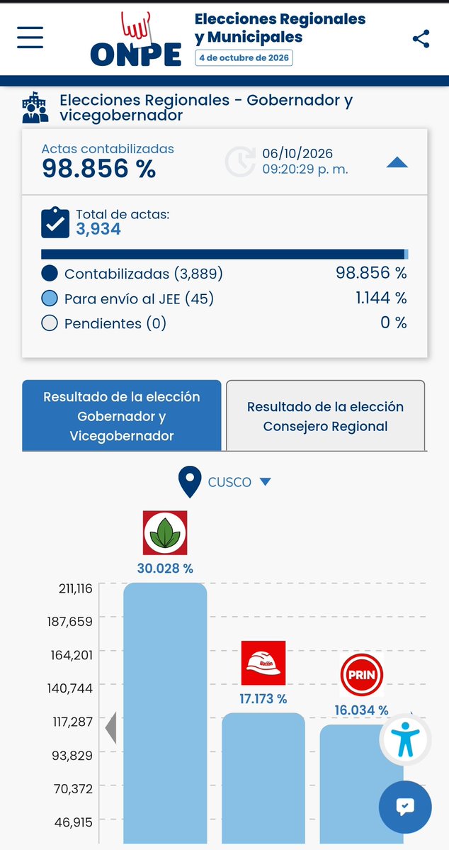 peruanodeasol's tweet photo. @ArtJr_17 @MigSalino Sigue bajando... Está a 0.29% de la segunda vuelta. https://t.co/gMlOyd1rsy