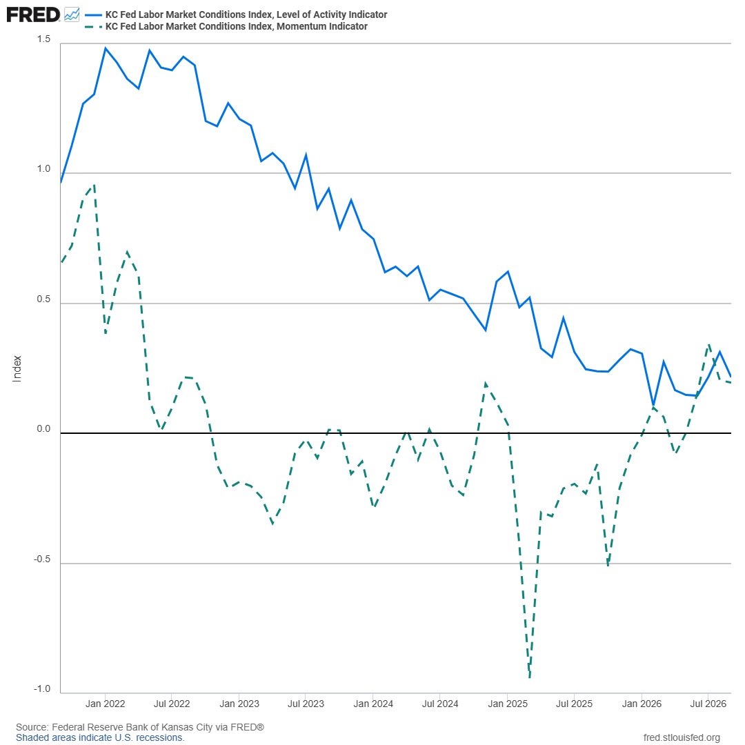 stlouisfed's tweet photo. Labor market conditions indicators from @KansasCityFed suggest the level of activity declined modestly and momentum was little changed in September. Track the series in FRED: https://t.co/GSOWcxF8kw https://t.co/xwLRjWq5Mn
