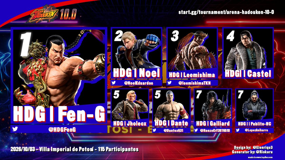 HDGTeam_'s tweet photo. 🏆 ¡ASÍ QUEDÓ EL TOP 8 DEL ARENA HADOUKEN 10.0! 🏆

¡Locura en el penúltimo Dojo #TWT2026! �� Cerramos con un nivel competitivo altísimo: jugadores top defendiendo Potosí, el regreso de Castel y la visita de Leemishima desde Argentina.

👑 Top 8 Final:
🥇 1. HDG Fen-G @HDGFenG 
🥈 2. HDG Noel @NoelEduardoo 
🥉 3. HDG Leemishima @leemishimaTKN 
🏅 4. HDG Castel @CastelTk1996 
🎖️ 5. HDG Dante / HDG Jholecx @Dantex631 
🎖️ 7. HDG Galliard / HDG Pablito-HC @RenzoCr73976510

Team HDG vuelve a dominar la tabla. Tras un bracket durísimo, Fen-G se corona campeón derrotando a Noel 3-1 en la Gran Final. 🏆

¡Tremendo espectáculo! Muchísimas gracias a todos los finalistas por el nivel demostrado, a los competidores que viajaron y a toda la gente que hizo vibrar el stream. La recta final del circuito está que arde.
🔗 Bracket y resultados oficiales:
https://t.co/IIxp4Oveln

#TWT2026 #TEKKEN8 #ArenaHadouken10 #HDG #Potosi #Bolivia #FGC