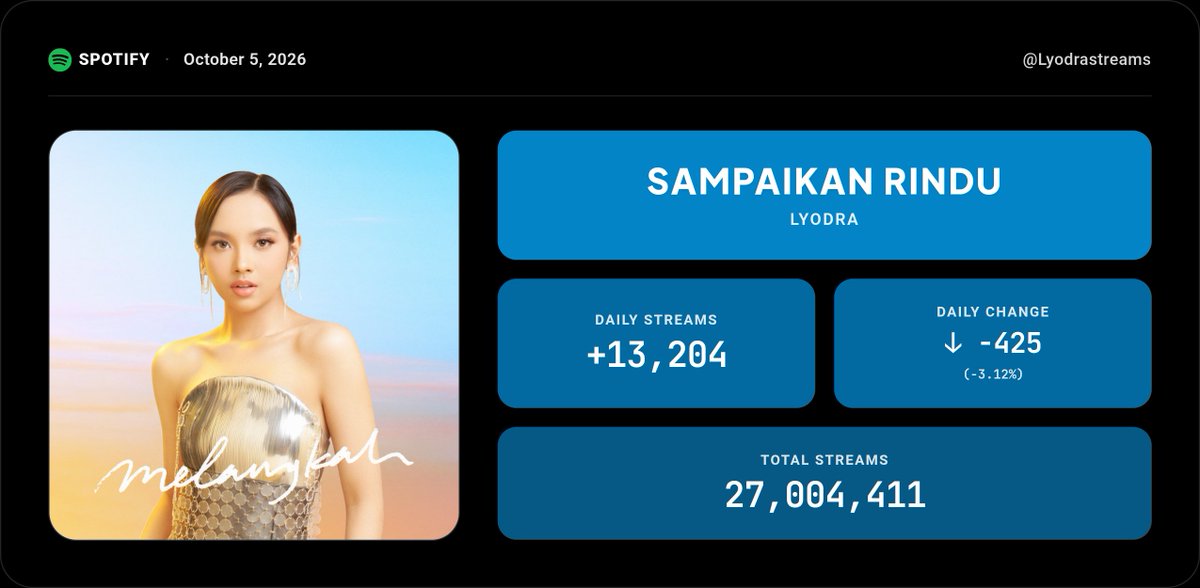Lyodrastreams's tweet photo. Sampaikan Rindu by #Lyodra has now surpassed 27 million streams on Spotify.🩷

@imlyodra https://t.co/XnNWVlUa5K