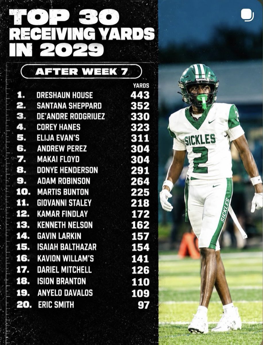 DreshaunHouse's tweet photo. Number 1 class of 2029’ for receiving yards in Hillsborough county 
@CoachEFraz @CoachRWeiner @SuncoastPreps @coachsotoj @CoachJB_4 @coachJWilliams6 @Coach2Bless https://t.co/nuQpo0Sz8Z