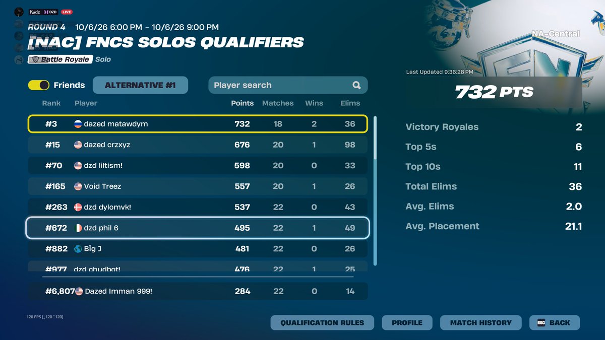 kade1288's tweet photo. LETS GOOO QUALED ROUND 2 BY 180 POINTS @dazedrealm @motionnmgmt @philfn6 @11davidu https://t.co/5M8cmNjPzQ