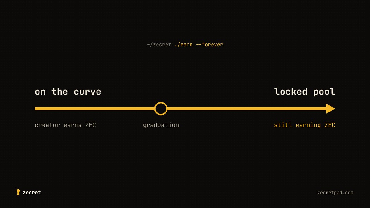 zecretpad's tweet photo. your coin graduating doesn't end your cut

it moves to a meteora pool with the liquidity locked for good, and the fees from that pool keep coming to you in ZEC

share jumps from .6 -> .75 once moved https://t.co/bW7m9ffMAv