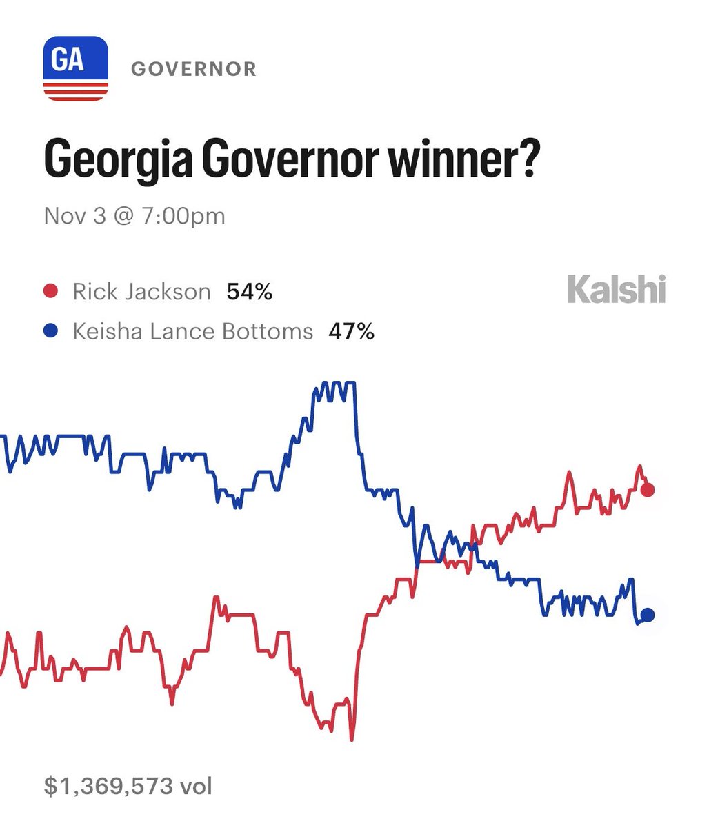 ElectionTime_'s tweet photo. 🚨UP UP AND AWAY: Rick Jackson CONTINUES to increase his odds against Keisha Lance Bottoms in the Georgia governor election.    

Georgia - 2026 Governor (odds)  
🟥Rick Jackson 54% 
🟦Keisha Lance Bottoms 47% 

The last SIX polls have all indicated that Jackson is on track to win.   

Democrats have not won in a gubernatorial election in Georgia since 1988, and it seems that the GOP will be able to extend their winning streak this November.  

Odds via @Kalshi.