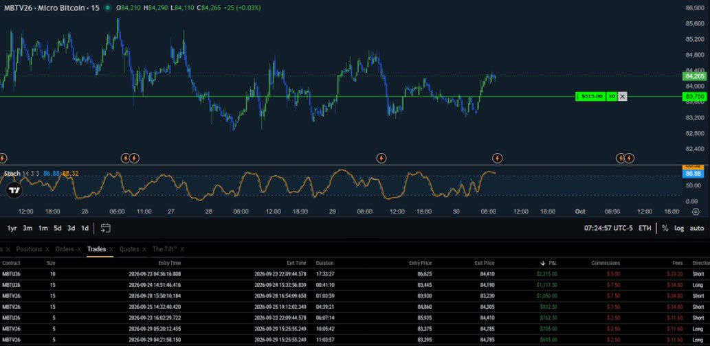Master_mindZXX's tweet photo. #trading #bitcoin #daytrading #algotrading #dzienniktradera #krypto #crypto

A pompous day. 😇😌 https://t.co/7rA7MjuZuE