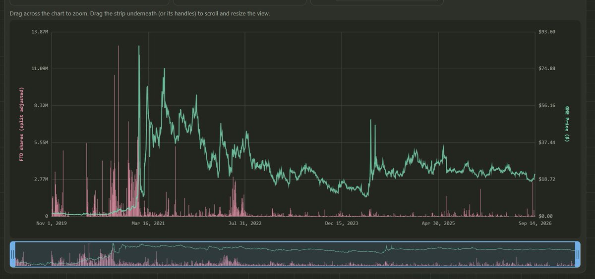 TheUltimator5's tweet photo. I am slowly adding auto-updating data to my website.  Everything can be exported to .csv now with a button click on all charts on my site.

Also I added FTDs.  They can be split-adjusted or as-reported.

Lots more live data coming soon.

I am just loading in the basics for now then will get into the complex stuff later.

Link in comments.