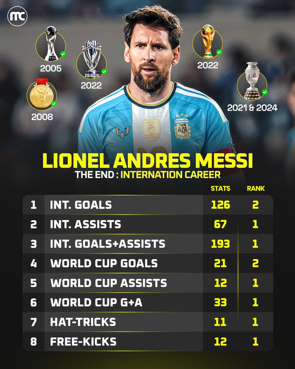 CrewsMat10's tweet photo. Lionel Messi delivered the greatest international career in football history. From being called a flop to winning it all. The greatest. 🐐🇦🇷 https://t.co/kPyfQr1zjv