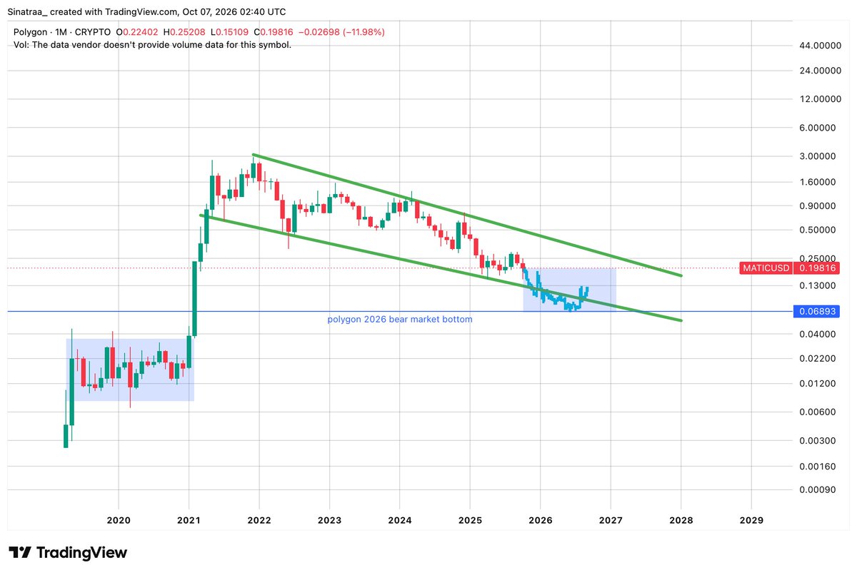 Sinatra_uu's tweet photo. Tried my best to add the current fractal of POL with its old chart, as if this were the full POL chart since launch. Decent.

People calling it a dead token still don't realize it is up massively since launch, its just been in a bear market since 2021 is the easiest way you could put it.