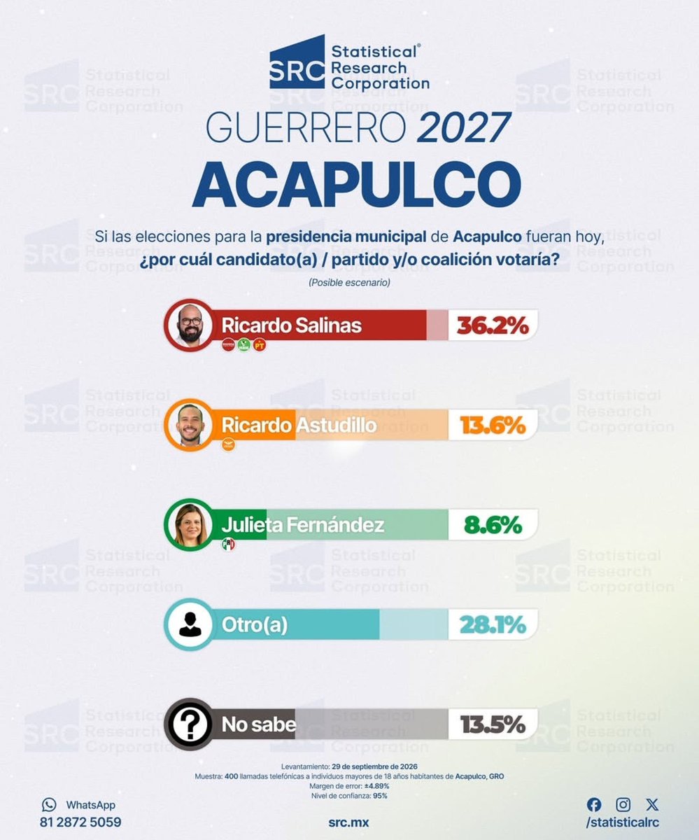 FreddyOliviery's tweet photo. Esta encuesta es la prueba clara de que la #4T nunca dejó solo a #Acapulco. Y sin necesidad del FONDEN (que se robaba el PRIAN).

#Morena arrasará en Acapulco, el candidato más fuerte es Ricardo Salinas Méndez 🥇👊 https://t.co/yfT5KJkEPG
