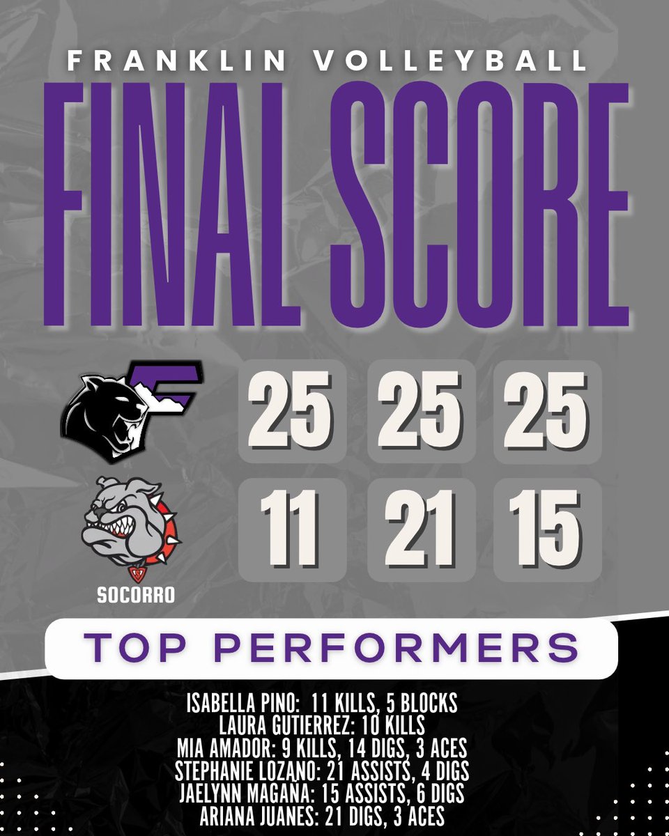 franklinvolley1's tweet photo. Cougars get the sweep on the road! 
💜🏐🖤
@Fchavezeptimes @EPSports915 @Prep1USA @epsportsnet @EPISDathletics https://t.co/umTeyu8C1N