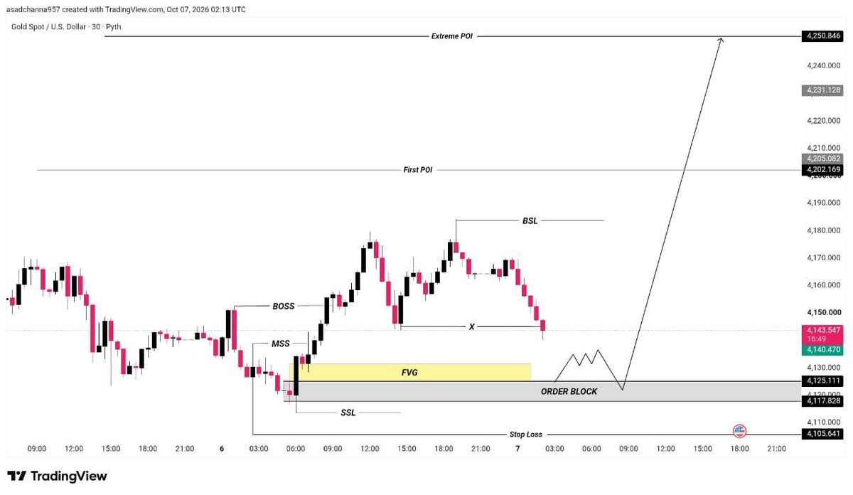 dennytrader2's tweet photo. $XAUUSD I am Going to Buy on Wednesday 

#XAUUSD Buy 

Entry: 4130:4120

SL: 4105

Target 🎯 4150 : 4170 : 4190
Final Target : 4220-4250

$GOLD Buy  Update 📈. https://t.co/oHNFTOE8hM