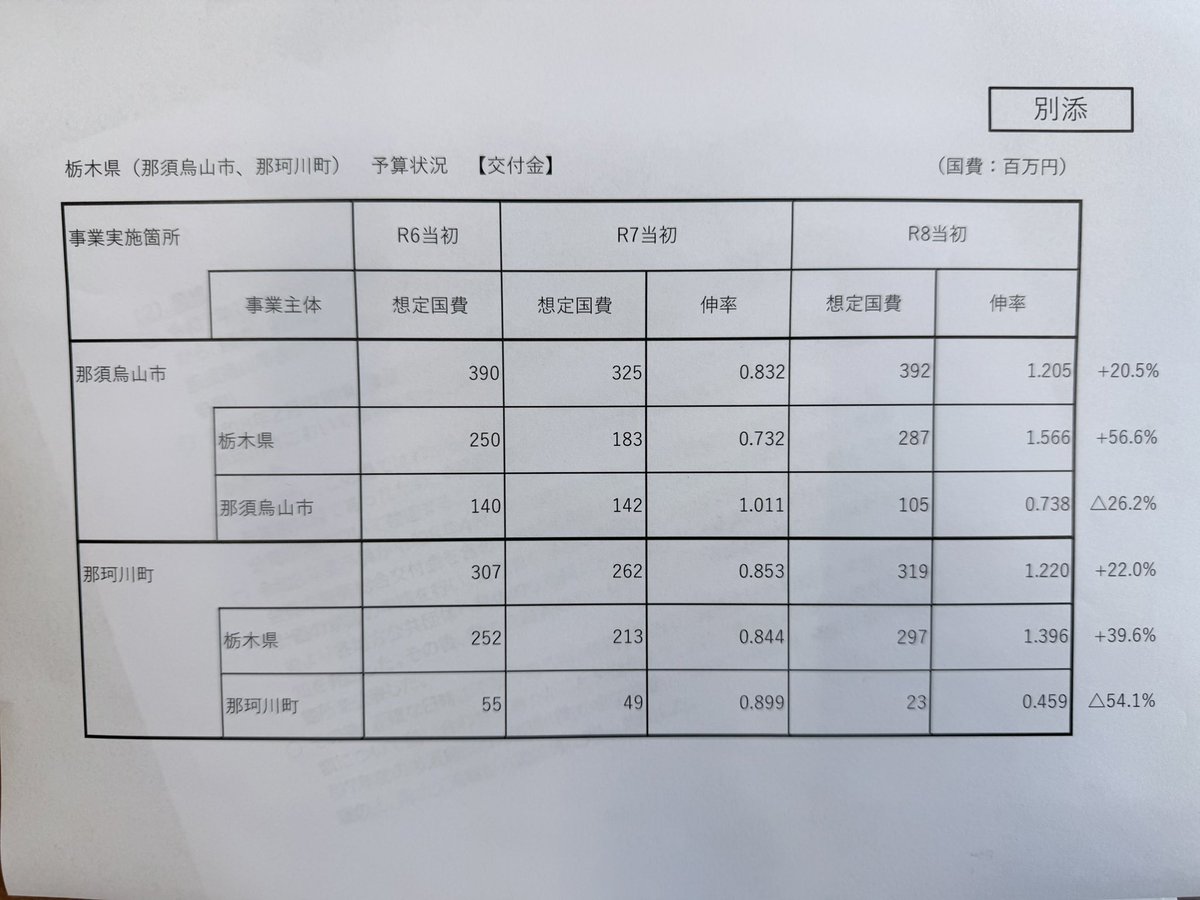 renho_sha's tweet photo. 昨日、国交省が会見で説明した資料です。

簗大臣からの問い合わせを認めた上で「説明した」とありますが、大臣の選挙区内で前年比5割以上増えた自治体と5割以上減った自治体の予算増減理由については言及がありません。

参議院の国土交通委員会筆頭理事として看過できないので説明を求めています。 https://t.co/ir0UMyFgyJ