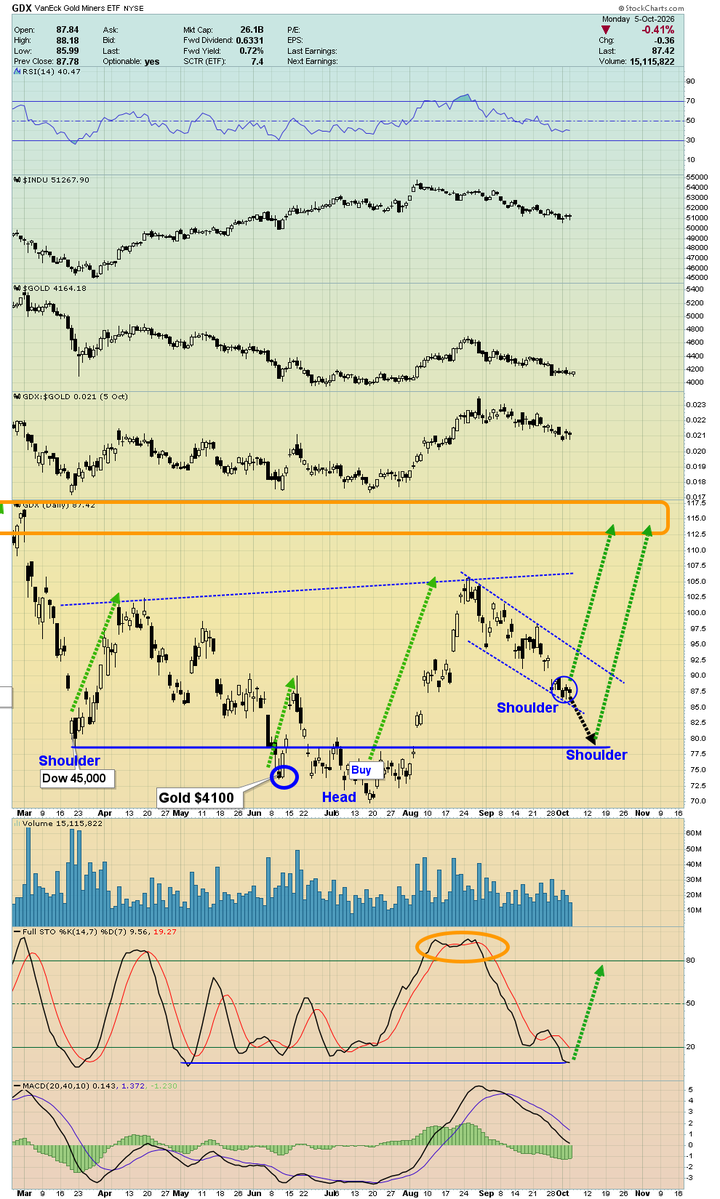 StuOnGold's tweet photo. $GDX inverse H&amp;S pattern can be seen in detail. Note the orderly drop from the neckline to the potential right shoulder low…
It’s happening even while rates move aggressively higher!  ~ Stewart Thomson https://t.co/nRF8eLG8oj