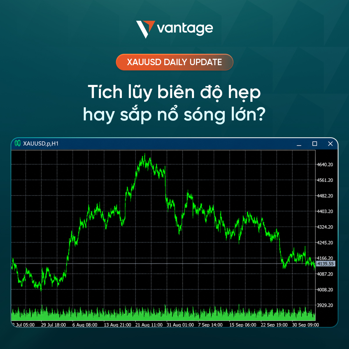 VantageSea's tweet photo. 📊 XAUUSD News Update: Giá vàng tiếp tục tích lũy trong biên độ $4,123 – $4,170

Thị trường vàng ghi nhận trạng thái giằng co đi ngang. Nến ngày đóng cửa dưới dạng Doji quanh ngưỡng $4,130–$4,140 sau khi rút lui từ vùng kháng cự $4,163–$4,170 về mức thấp gần $4,123.

⚡Chiều tăng: Mốc pivot ngắn hạn nằm tại $4,145. Cần vượt mốc này để kiểm tra lại vùng đỉnh $4,163–$4,170, hướng tới kháng cự $4,200–$4,225. 

Chiều giảm: Mốc hỗ trợ gần nhất là $4,123. Vượt xuống dưới mốc này sẽ mở ra các vùng hỗ trợ tiếp theo tại $4,080–$4,100, $4,020–$4,060 (vùng trendline) và sâu hơn là $3,900.

Việc giá liên tục tích lũy phía dưới ngưỡng $4,190 khiến rủi ro xuất hiện nhịp điều chỉnh hạ nhiệt gia tăng nếu lực bứt phá không xuất hiện.

#XAUUSD #Gold #ForexNews #TechnicalAnalysis #MarketUpdate #vantagevietnam