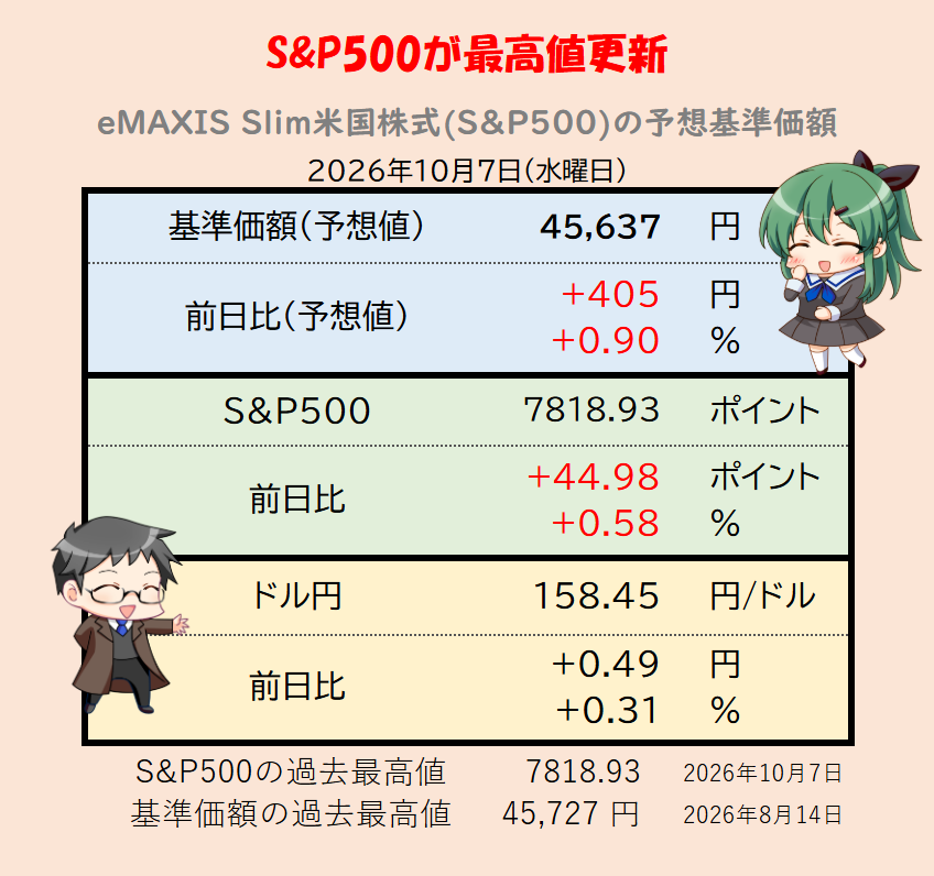 sp500_love's tweet photo. S&amp;P500は4日続伸で8月以来の過去最高値を更新！🥳 為替も158.45円と円安に進み、基準価額は+405円と5連騰。 https://t.co/jC64rlidyh
