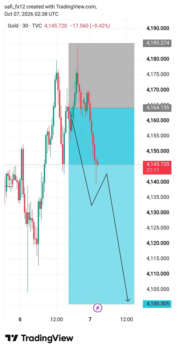 Safi_fx12's tweet photo. #Xauusd A clean move up 

Congratulations 🥳 who followed 
This setup running in profit now 

Join telegram link in bio https://t.co/VGPCNfPRCH