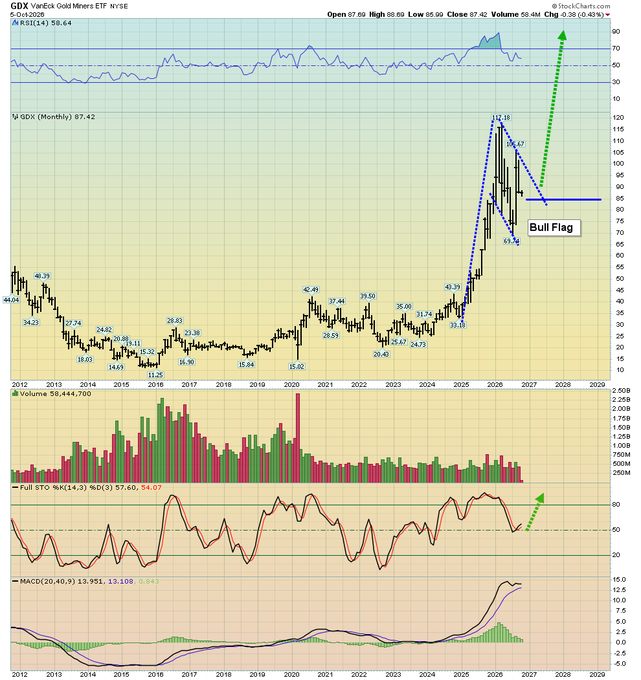A monthly chart of the VanEck Gold Miners ETF (GDX) showing a large bull flag pattern with a projected target in the $170-$200 zone, following a sharp run-up to $112.18. Technical indicators including RSI (64.41), stochastics, and MACD confirm the bullish momentum, with volume of 55,444,700 supporting the breakout. The annotated chart illustrates Stewart Thomson's thesis that gold mining stocks are poised for a significant continuation move higher.