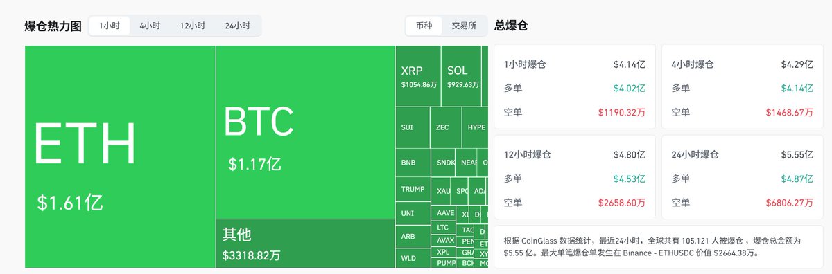 dongbimao's tweet photo. #BTC

比特币波动2个点，爆仓4个亿，看样子赌狗太多了，都是50倍杠杆，100倍杠杆梭哈

保持耐心，珍惜每一次回调的机会
多头爆完，再积累空头，下一波上涨行情就不远了 https://t.co/WaUdJrFHSR